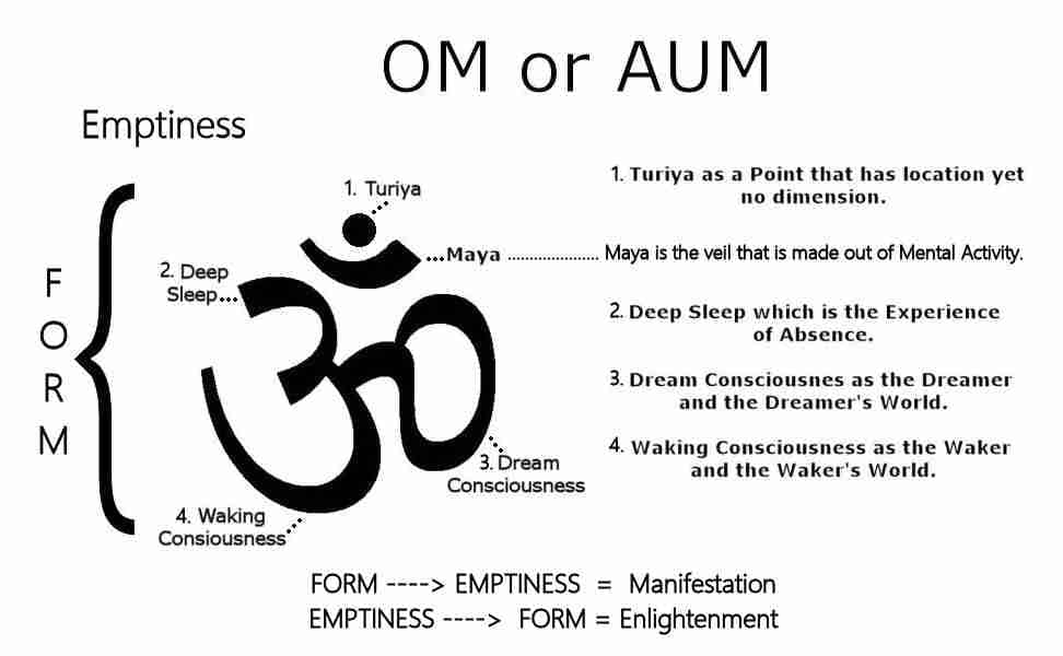 How the Om Symbol Is a Map of Manifestation and Enlightenment